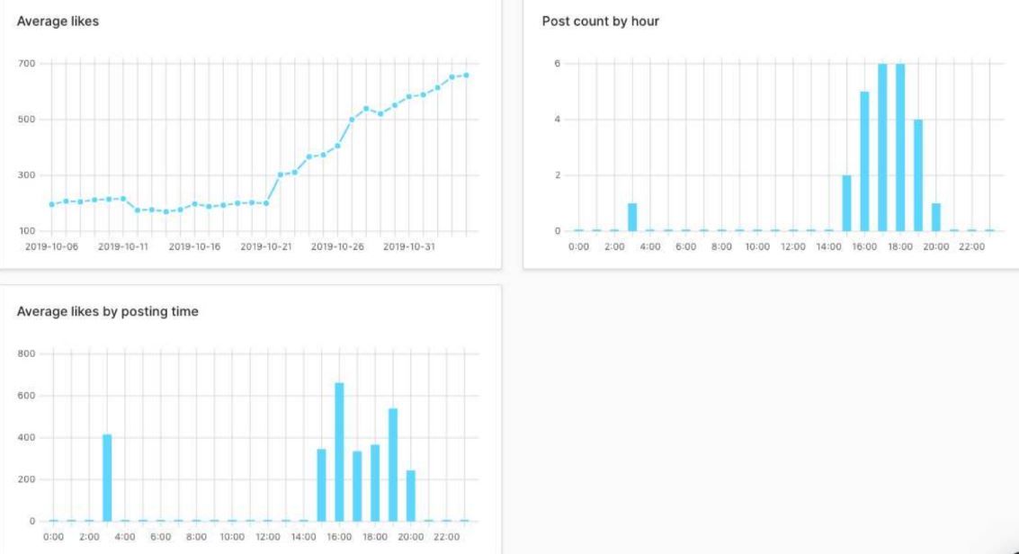 https://www.nextcoremedia.com/wp-content/uploads/2020/10/Surffur-IG-Growth-Analytics-2.jpg